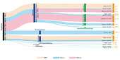 Sankey-diagrammer gir en oversiktlig oversikt over energiforbruket. Her ser vi et eksempel fra ept-anlegget i Augsburg.